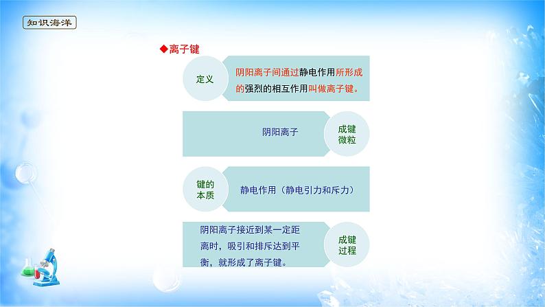 课件 3.3 金属晶体与离子晶体(3)(离子键和离子晶体)-高中化学选择性必修2(新教材同步课件)03