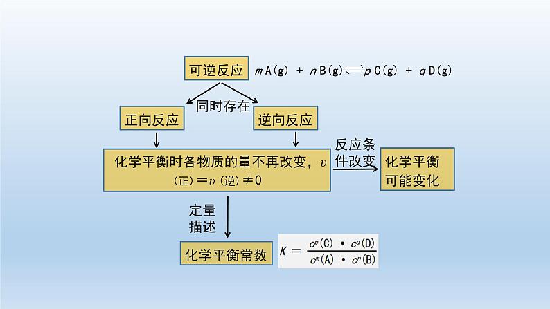 高二【化学(人教版)】化学平衡 (第二课时)-课件第2页