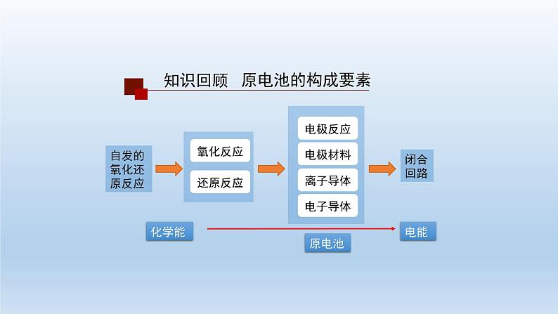 人教版 (2019)高中化学 选择性必修1 第四章 第一节 原电池习题+课件03