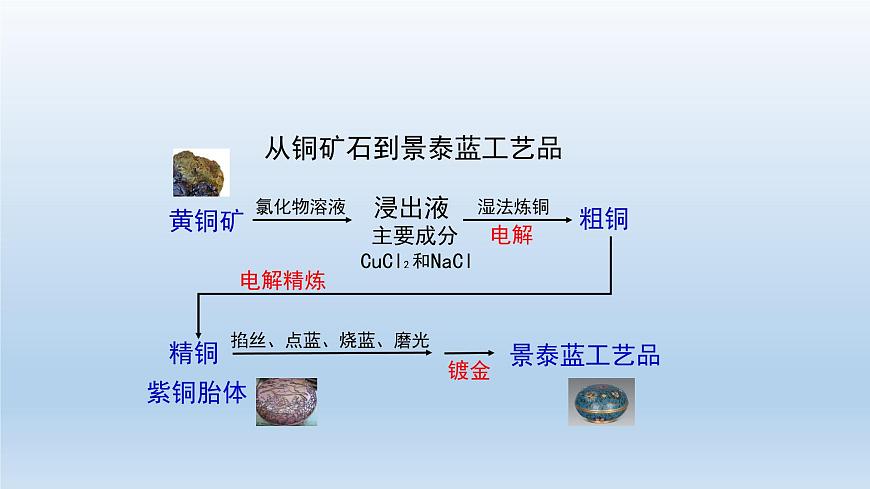 電解池(第二課時(shí))-課件第2頁(yè)