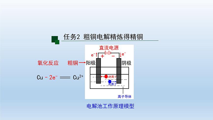 電解池(第二課時(shí))-課件第6頁(yè)