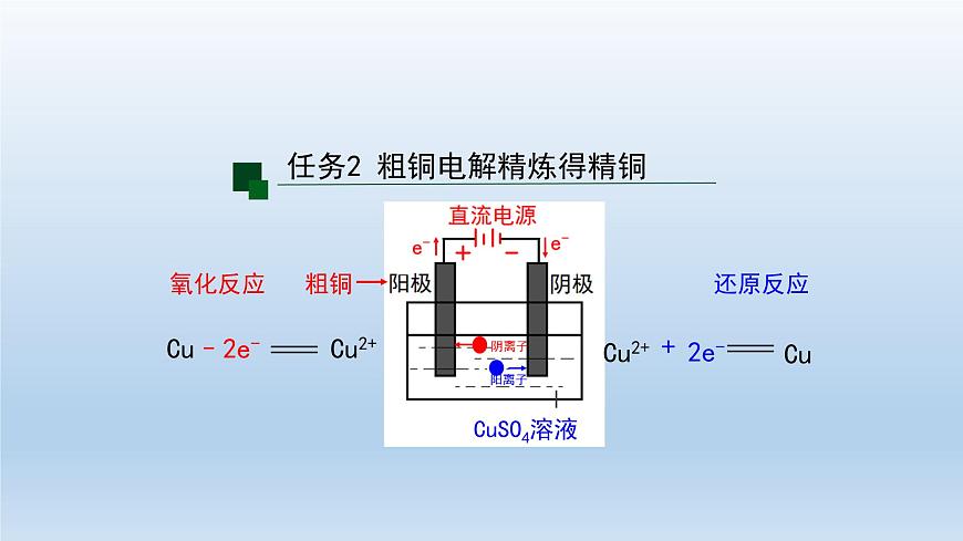 電解池(第二課時(shí))-課件第7頁(yè)