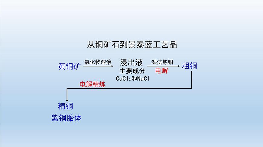 電解池(第一課時(shí))-課件第3頁(yè)