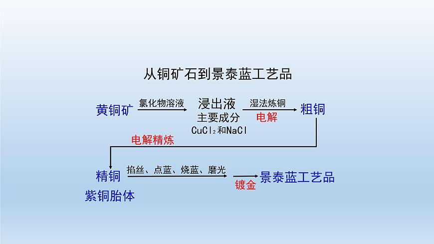 電解池(第一課時(shí))-課件第4頁(yè)