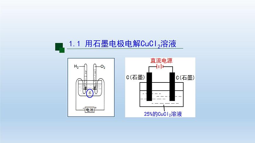 電解池(第一課時(shí))-課件第7頁(yè)