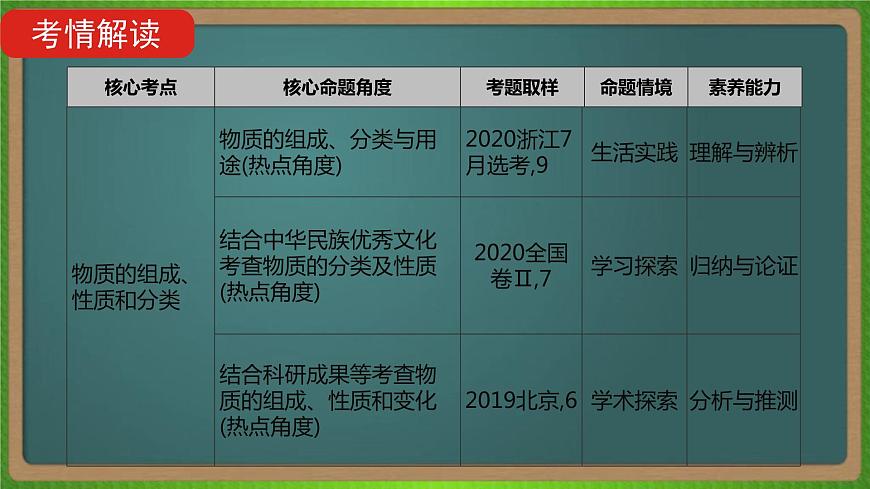 專題二  物質(zhì)的組成、性質(zhì)和分類-2023屆（新高考）高考化學(xué)二輪復(fù)習(xí)課件第3頁(yè)