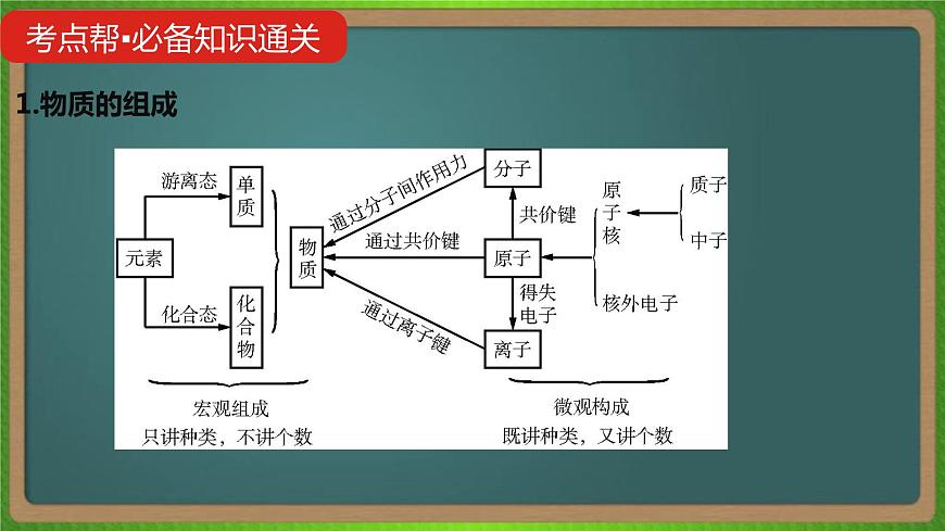 專題二  物質(zhì)的組成、性質(zhì)和分類-2023屆（新高考）高考化學(xué)二輪復(fù)習(xí)課件第7頁(yè)