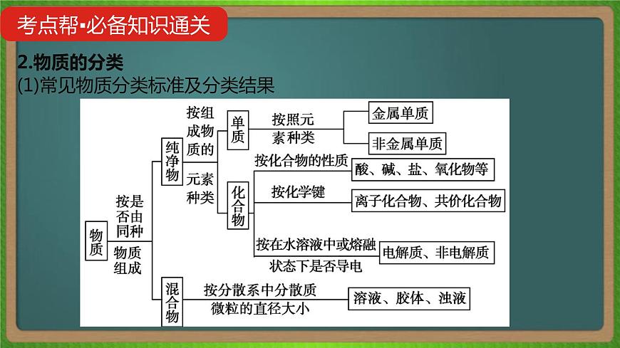 專題二  物質(zhì)的組成、性質(zhì)和分類-2023屆（新高考）高考化學(xué)二輪復(fù)習(xí)課件第8頁(yè)