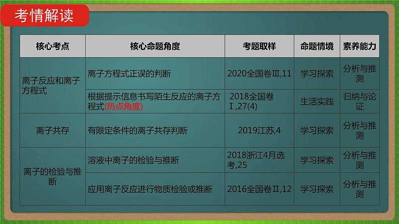 专题三 离子反应-2023届(新高考)高考化学二轮复习课件03