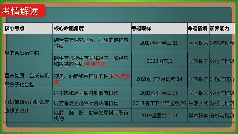 专题二十 有机化学基础 -2023届(新高考)高考化学二轮复习课件08