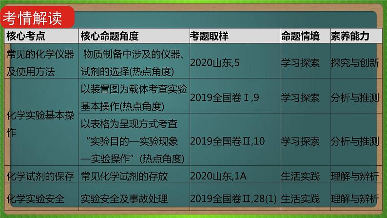 专题二十一 化学实验基础-2023届(新高考)高考化学二轮复习课件第3页
