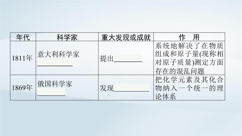 鲁科版高中化学必修第一册第1章认识化学科学第1节走进化学科学课件+习题07