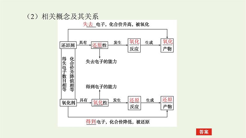 人教版高考化学一轮复习2.3氧化还原反应课件第6页
