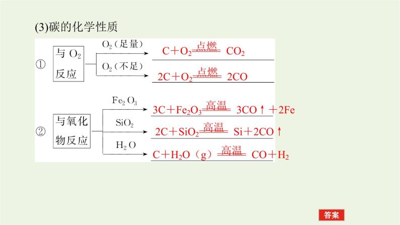 人教版高考化学一轮复习4.1碳硅和无机非金属材料课件06