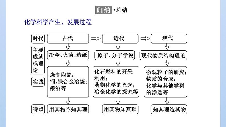 鲁科版高中化学必修第一册第1章第1节走进化学科学课件第7页