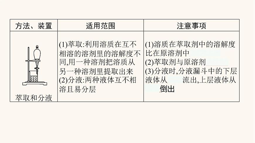 魯科版高考化學(xué)一輪復(fù)習(xí)第10單元化學(xué)實(shí)驗(yàn)基礎(chǔ)第2節(jié)物質(zhì)的分離提純和檢驗(yàn)課件第8頁(yè)