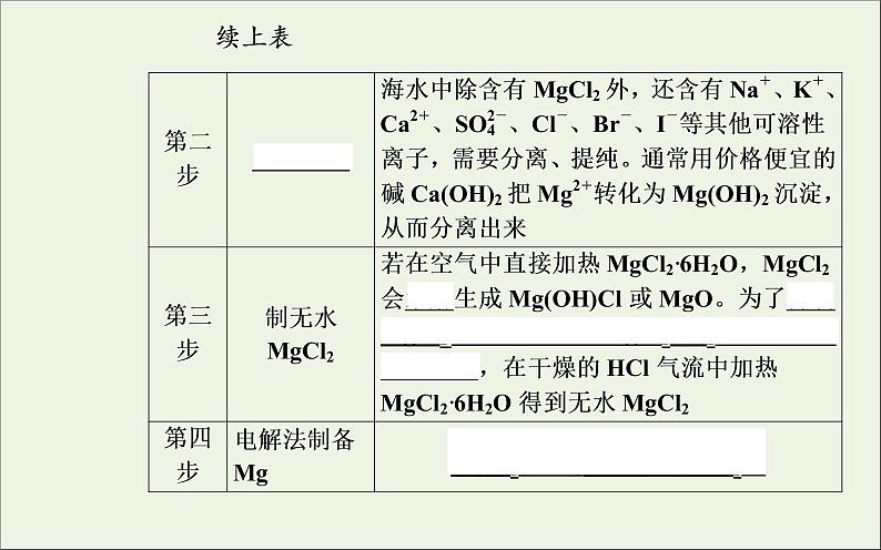 人教版高考化学一轮复习第10章化学实验第3讲常见物质的制备课件第6页