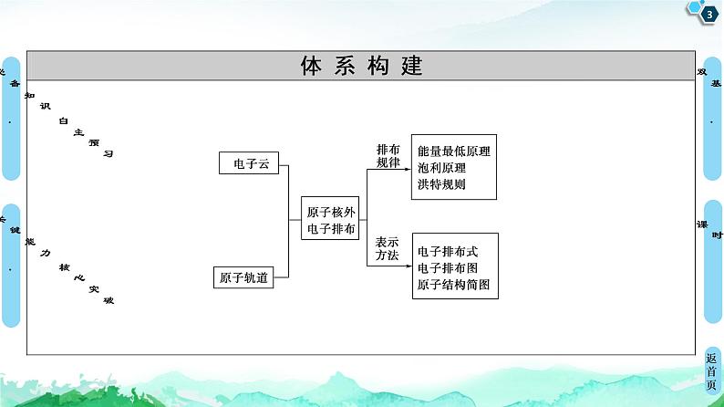 高中化学选择性必修二 第1章 第1节 第2课时 电子云与原子轨道 泡利原理、洪特规则、能量最低原理 课件第3页