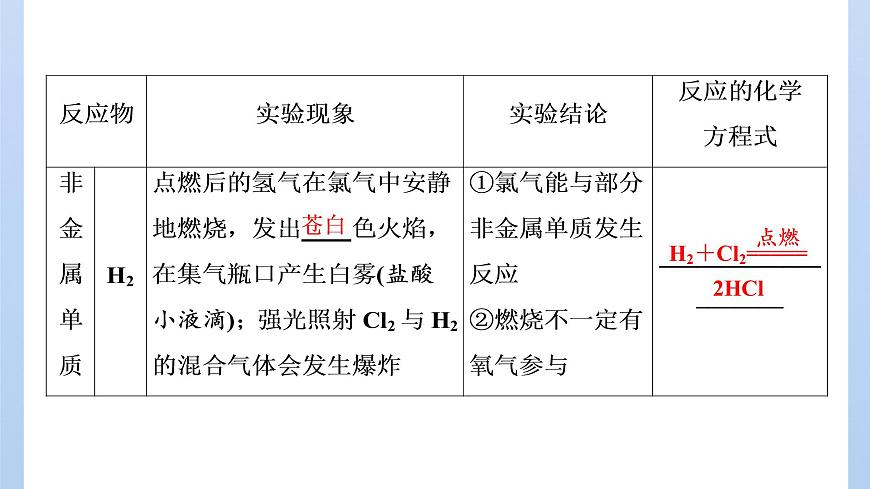 魯科版高中化學(xué)必修第一冊第1章第2節(jié)第2課時研究物質(zhì)性質(zhì)的基本程序課件第7頁