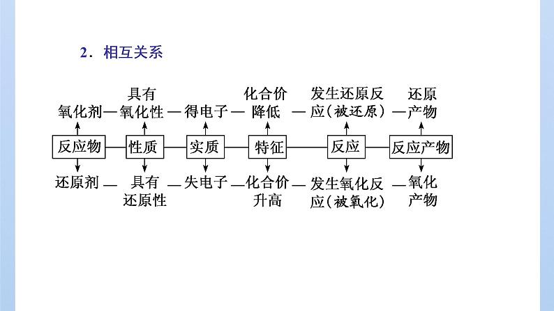 鲁科版高中化学必修第一册第2章第3节第2课时氧化剂和还原剂课件08
