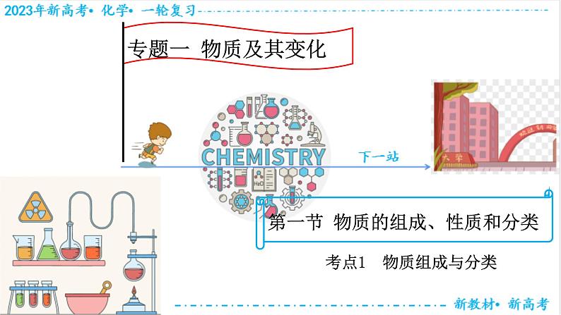 【备战2023高考】化学考点全复习——1.1.1《物质的组成和分类》复习课件(新教材新高考)第1页