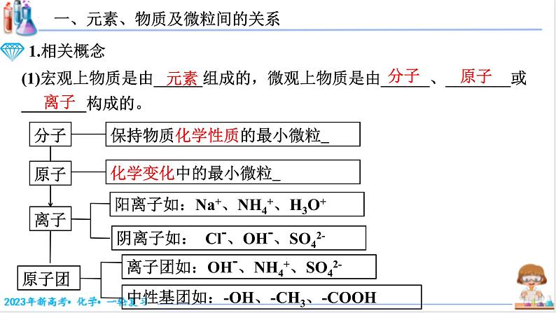 【备战2023高考】化学考点全复习——1.1.1《物质的组成和分类》复习课件(新教材新高考)第3页