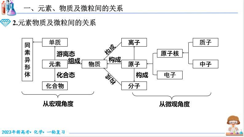 【备战2023高考】化学考点全复习——1.1.1《物质的组成和分类》复习课件(新教材新高考)第7页