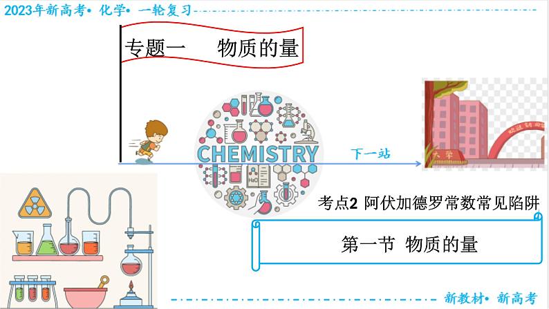 【备战2023高考】化学考点全复习——2.1.2《阿伏加德罗常数常见陷阱》复习课件(新教材新高考)第1页