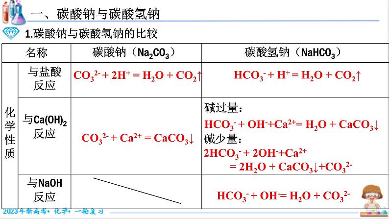 【备战2023高考】化学考点全复习——3.1.2《钠的化合物》复习课件(新教材新高考)04
