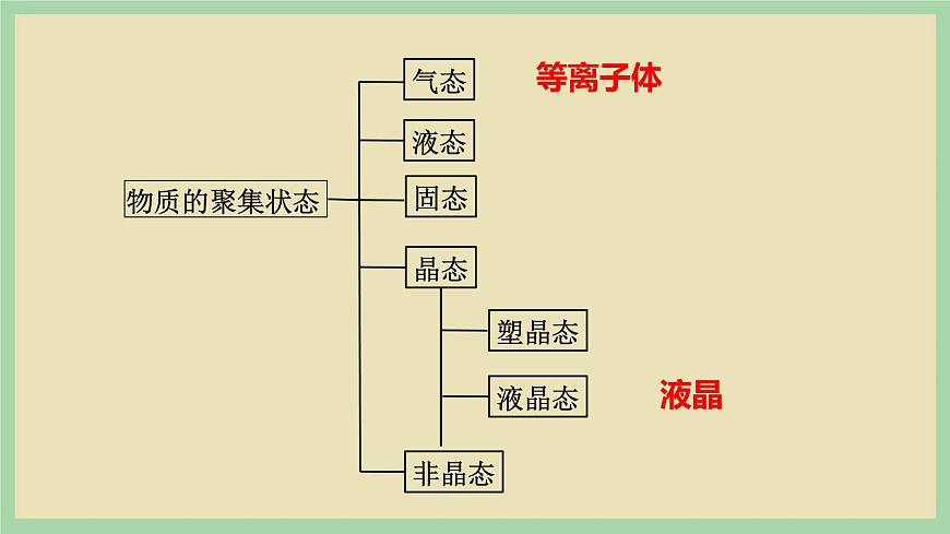 3.1 《晶體與非晶體》(第一課時(shí)) 課件第6頁(yè)