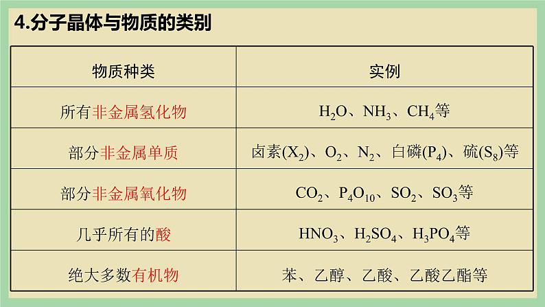 3.2 《分子晶体 》(第一课时)课件第4页