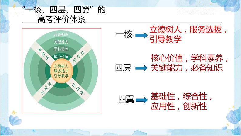 2023届高三化学一轮复习 化学实验及无机小流程课件03