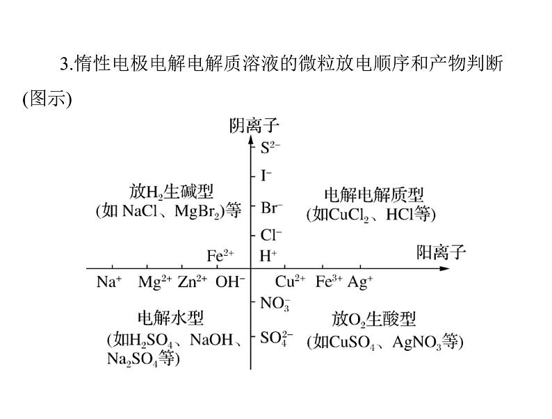 2022年高考总复习 化学 模块2 第四单元 第3节 电解池 金属的电化学腐蚀与防护课件PPT第5页