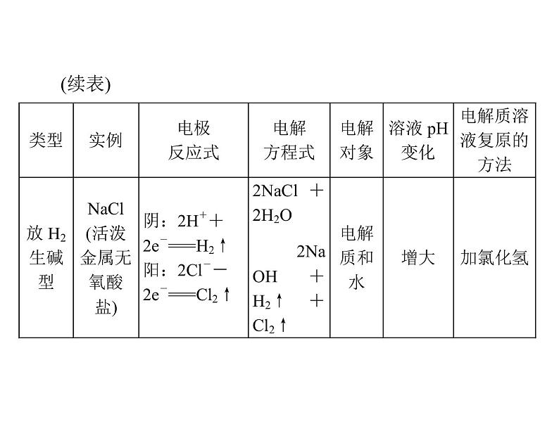 2022年高考总复习 化学 模块2 第四单元 第3节 电解池 金属的电化学腐蚀与防护课件PPT第8页