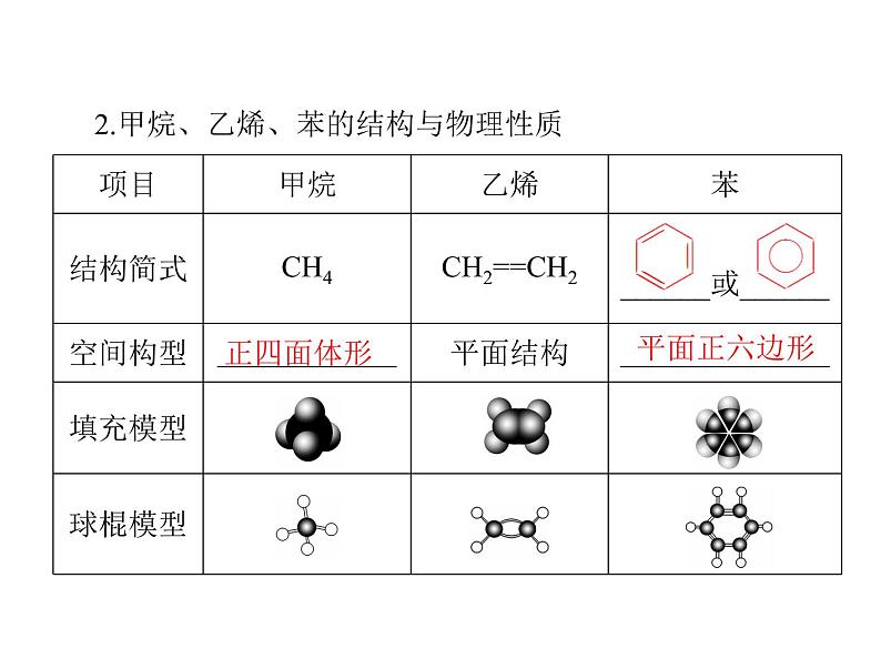 2022年高考总复习 化学 模块3 第九单元 第1节 甲烷、乙烯和苯课件PPT05