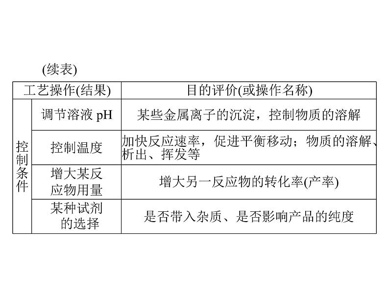 2022年高考总复习 化学 模块3 第七单元 高考素能提升十四 无机化工流程题解题指导课件PPT05