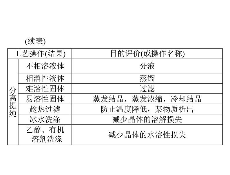 2022年高考总复习 化学 模块3 第七单元 高考素能提升十四 无机化工流程题解题指导课件PPT06