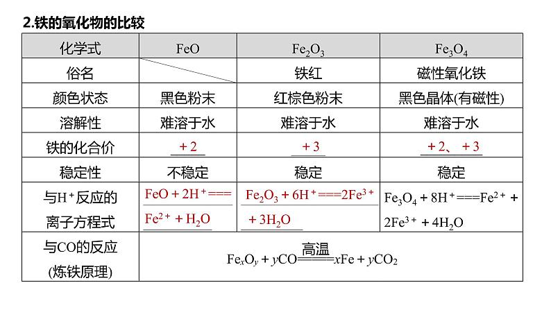 (新高考)高考化学大一轮复习课件第3章第13讲铁及其重要化合物(含解析)第7页