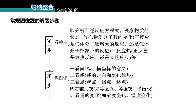 (新高考)高考化学大一轮复习课件第7章第44讲化学反应速率、平衡的常规图像(含解析)第3页