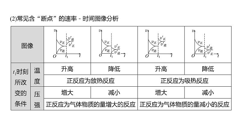 (新高考)高考化学大一轮复习课件第7章第44讲化学反应速率、平衡的常规图像(含解析)第6页
