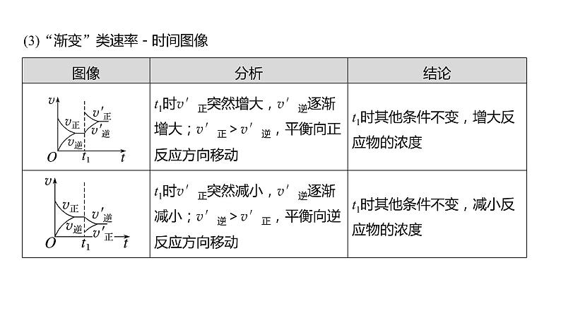 (新高考)高考化学大一轮复习课件第7章第44讲化学反应速率、平衡的常规图像(含解析)第7页