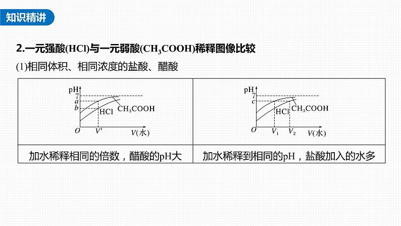 (新高考)高考化学大一轮复习课件第8章第47讲热点强化16强酸(碱)与弱酸(碱)的比较(含解析)第4页