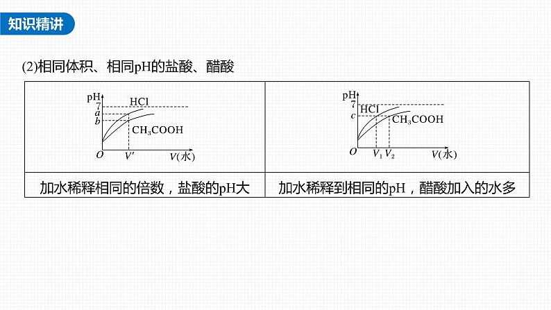 (新高考)高考化学大一轮复习课件第8章第47讲热点强化16强酸(碱)与弱酸(碱)的比较(含解析)第5页