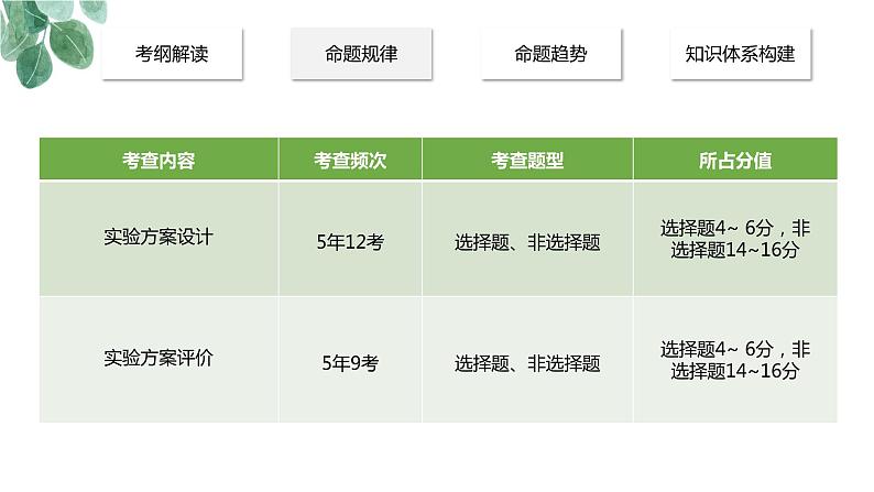 2023届高考专题复习《物质的制备、实验方案的设计与评价》 课件PPT第3页