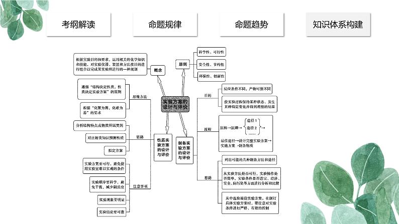 2023届高考专题复习《物质的制备、实验方案的设计与评价》 课件PPT第5页
