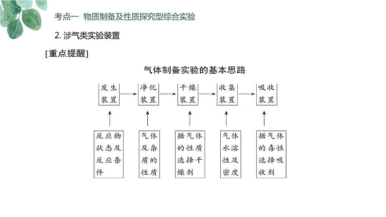 2023届高考专题复习《物质的制备、实验方案的设计与评价》 课件PPT第7页