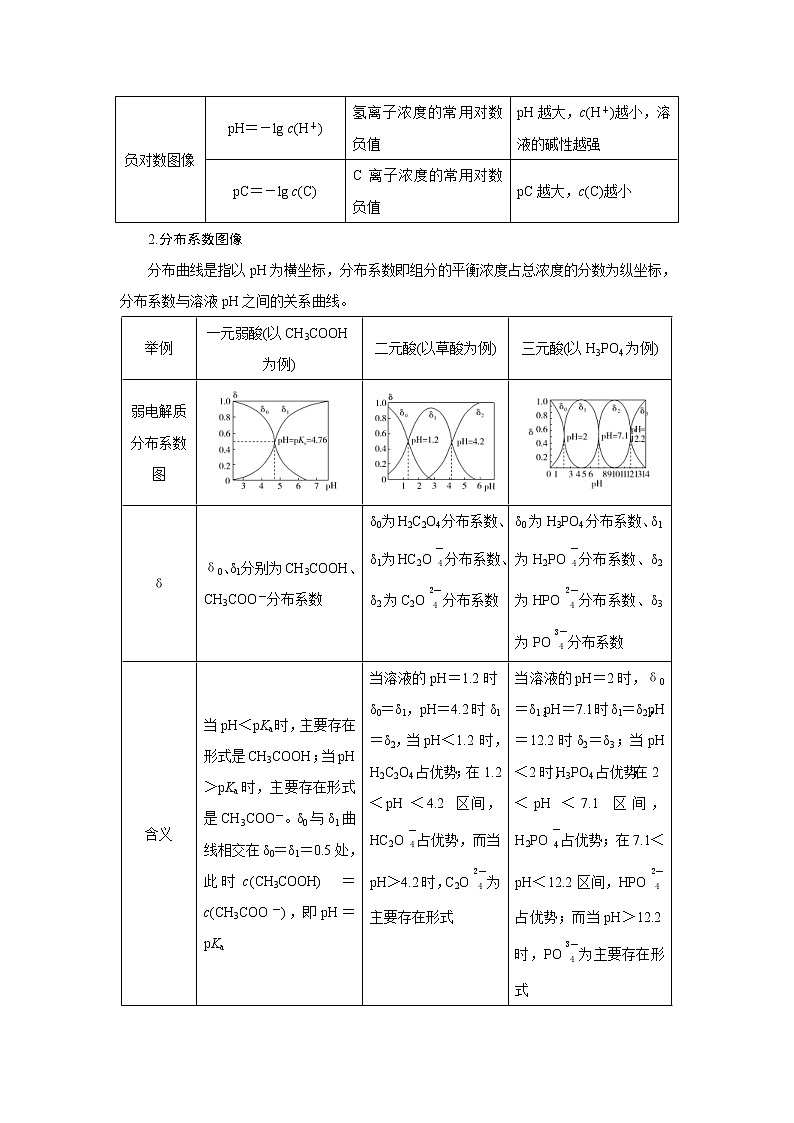 高考化学二轮复习教案专题突破(十) 水溶液中离子平衡的两类特殊图像及分析(含解析)第2页