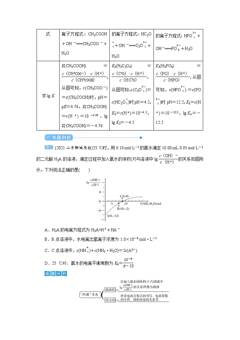 高考化学二轮复习教案专题突破(十) 水溶液中离子平衡的两类特殊图像及分析(含解析)第3页