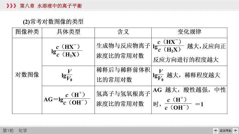 高考化学二轮复习课件专题突破(十) 水溶液中离子平衡的两类特殊图像及分析(含解析)06