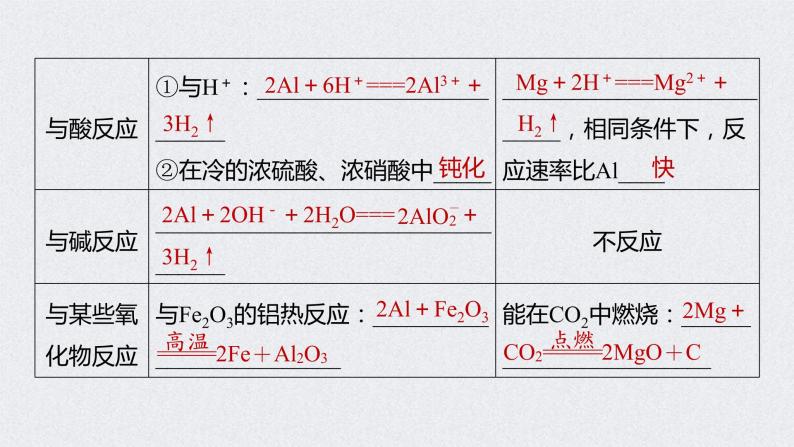 2022年高考化学一轮复习课件 第3章 第17讲　镁、铝、铜及其化合物　金属冶炼 (含解析)08
